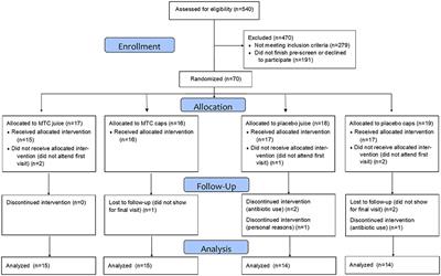 Thirty Days of Montmorency Tart Cherry Supplementation Has No Effect on Gut Microbiome Composition, Inflammation, or Glycemic Control in Healthy Adults